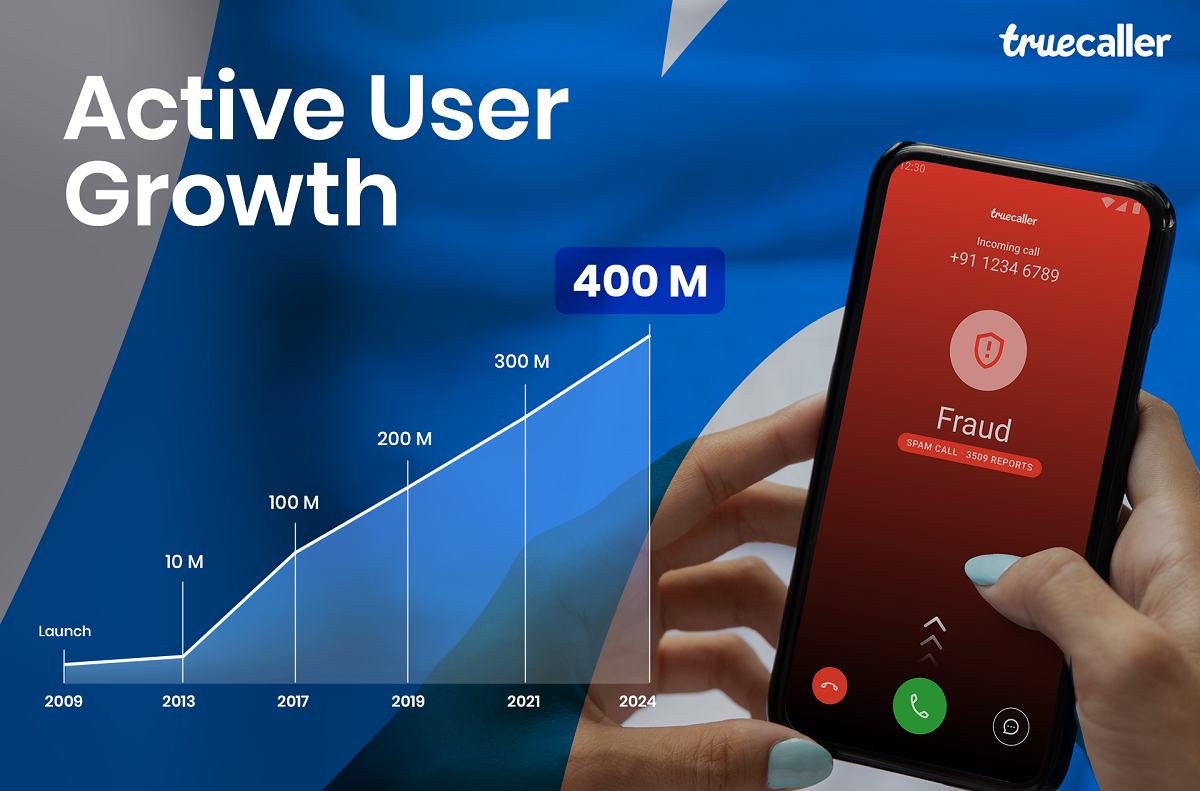 Truecaller surpasses 400 million active users, sets new benchmark in communication security